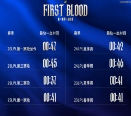 LPL第一賽段至今英雄勝率TOP5：杰斯80.0%勝率位居第一