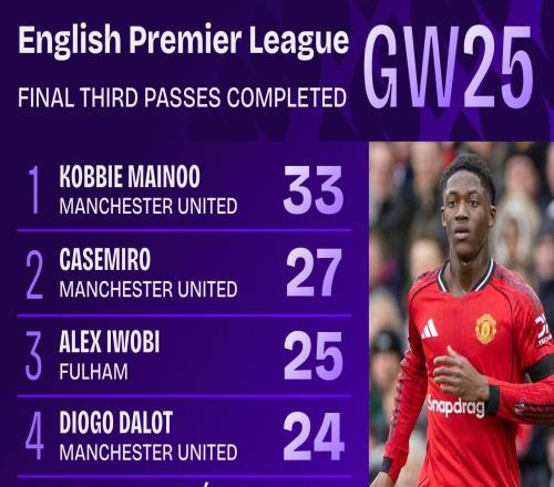 數(shù)據(jù)出色，梅努vs熱刺33次進(jìn)攻三區(qū)成功傳球為本輪英超最多