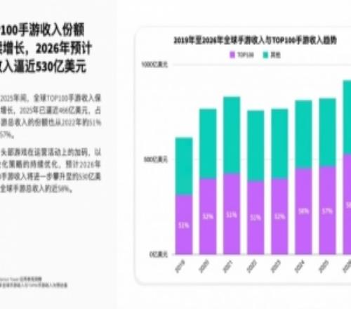 26年全球百?gòu)?qiáng)手游收入預(yù)計(jì)達(dá)530億美元：超八成采用57種變現(xiàn)機(jī)制
