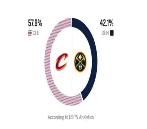 騎士險(xiǎn)勝掘金，哈登立大功，約基奇空砍三大記錄，1戰(zhàn)誕生5個(gè)事實(shí)