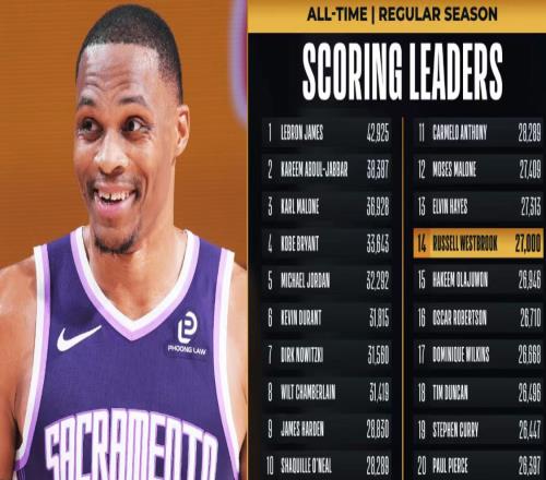 威少27000分里程碑！國王26分慘負鵜鶘13連敗創搬遷薩城最長紀錄