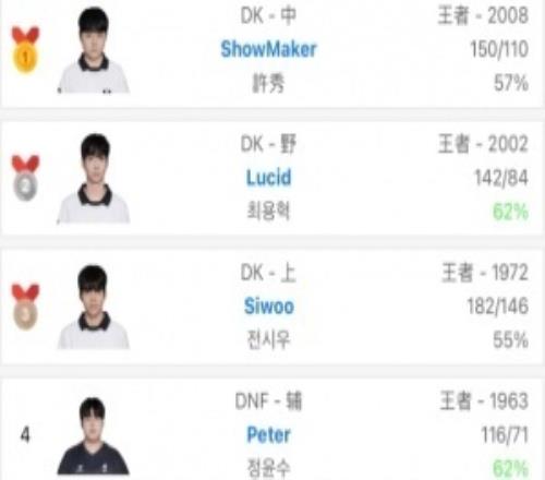韓服排行榜更新：DK上中野包攬前三Peter來到第四Peyz來到第五啦！