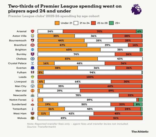 英超球隊近一半轉會資金流向21至24歲年輕球員_英超直播