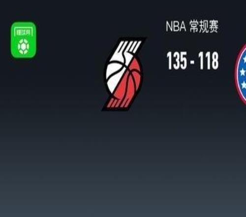 NBA戰(zhàn)報：開拓者13511876人取NBA3連勝，馬克西空砍30分