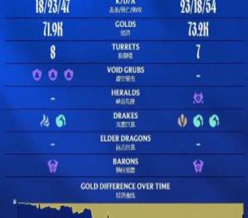 我們LPL還是太有懸念了！LNG次局經(jīng)濟(jì)最高領(lǐng)先9000遭WE翻盤