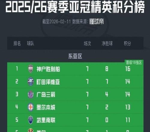 上海雙雄亞冠精英均提前出局，僅成都還剩出線理論可能