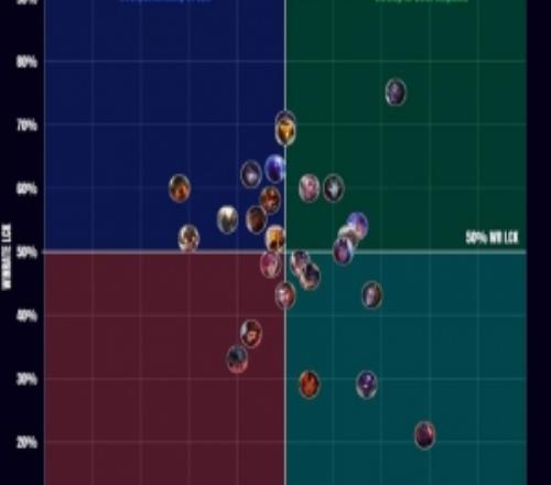 外媒統計LCK、LEC賽區間英雄生態：蒙多兩大賽區勝率最高