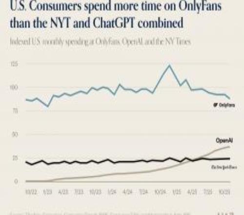 澀澀才是對的美國消費者在OnlyFans的支出已超紐約時報+OpenAI