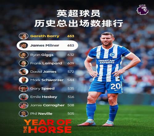 熱聞“活化石”！40歲老將米爾納追平英超歷史653場出場紀錄