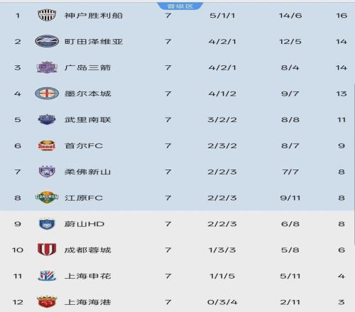 亞冠精英賽7輪積分榜：中超2隊提前出局，東亞區(qū)8強已定5席