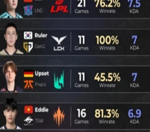 五大賽區(qū)AD選手開賽以來Kda前五：1xn、Ruler、Upset前三