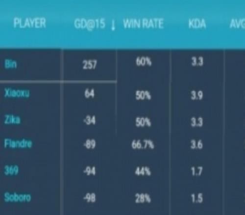 LPL第一賽段常規(guī)賽登峰組上單數(shù)據(jù)：前15經(jīng)濟差Bin第一257