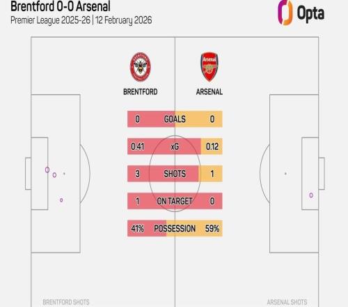 僅4次，小蜜蜂vs阿森納為本賽季英超射門次數(shù)第二少的上半場