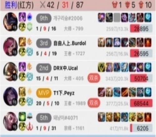 我們T1也有卡莎了！Peyz卡莎單排殺穿GEN上中野！