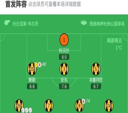 劍南春丨多特40完勝美因茨，瑞爾森獨造四球，吉拉西雙響