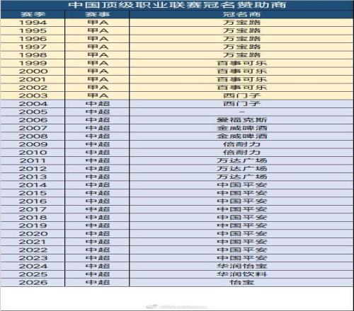 2026中超冠名為怡寶，這是華潤飲料連續第三年冠名中超聯賽
