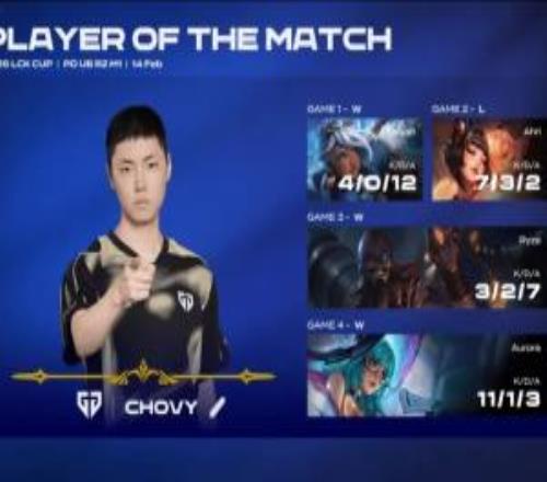 開指！Chovy四局合砍25624的戰(zhàn)績拿下GEN對陣DK系列賽MVP