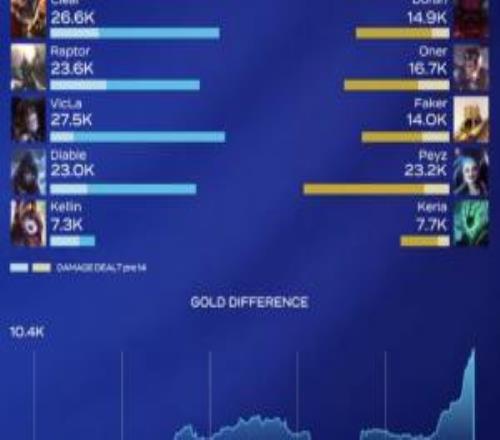 Doran奧恩輸出都比你多！Faker沙皇護(hù)臂成擺設(shè)全場(chǎng)輸出14K僅比輔助高