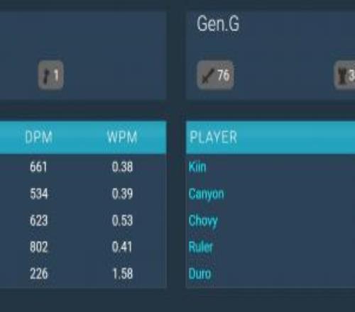 巨大的中單差距！GENvsDK數(shù)據(jù)：Chovy輸出1102！ShowMaker僅623！