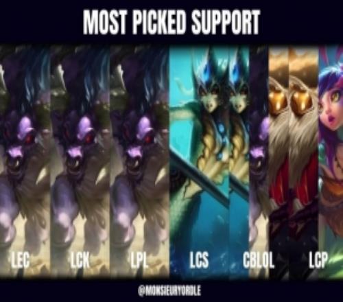 外媒統(tǒng)計各一級賽區(qū)出場最多輔助：LPL、LCK、LEC均為牛頭