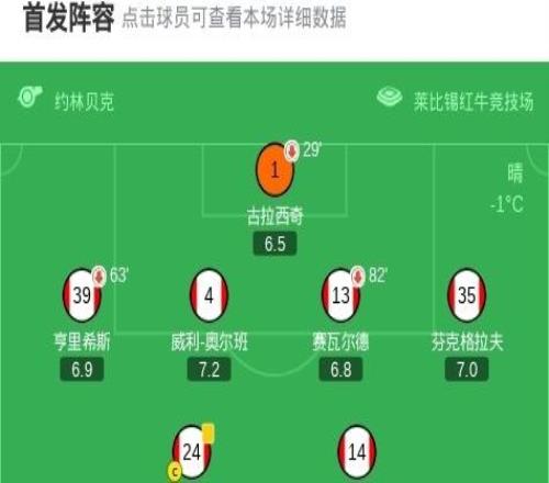 萊比錫22絕平狼堡，格魯達(dá)傳射，迪奧曼德破門，格拉巴拉送禮