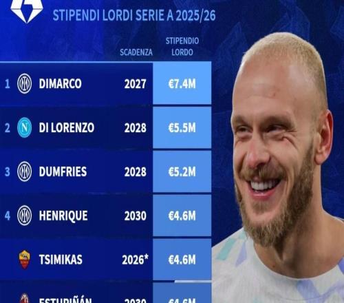 本賽季意甲邊后衛(wèi)工資榜：迪馬爾科740萬(wàn)歐元第1，恩里克第4