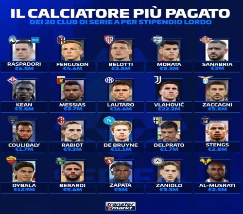 德轉列意甲各隊頂薪球員：弗拉霍維奇2220萬第1，勞塔羅1660萬