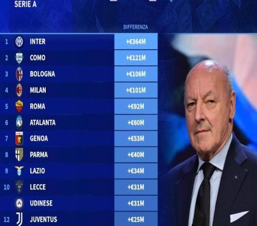 意甲球隊陣容成本和現有價值差價榜：國米第一，那不勒斯墊底