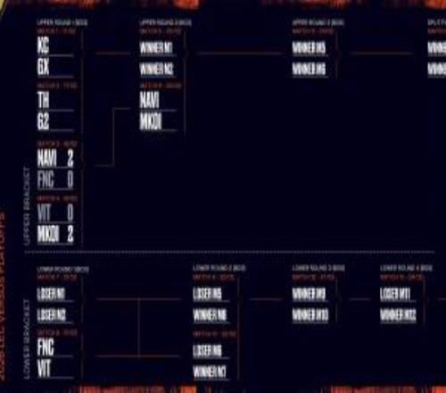 LEC第一賽段季后賽首日結(jié)束，F(xiàn)NC遭舊將橫掃，MKOI逆轉(zhuǎn)VIT