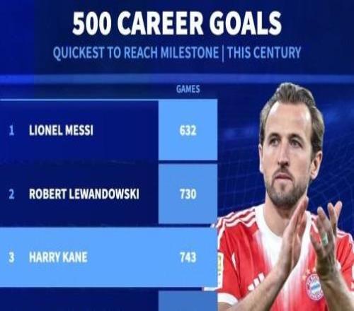 21世紀500球里程碑最快榜：凱恩第三，梅西萊萬一二，C羅第四