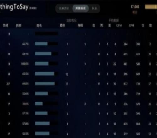 XG官方：中單NothingToSay天梯突破17000分！是中國(guó)Dota2戰(zhàn)隊(duì)首人