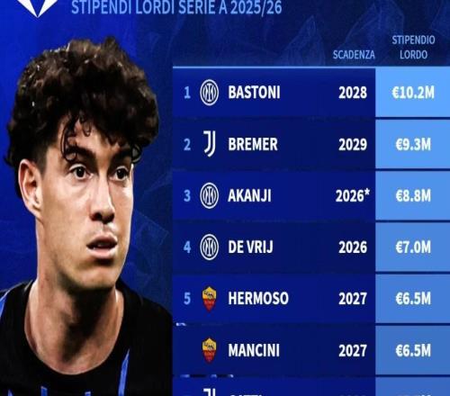 本賽季意甲中衛(wèi)年薪榜：巴斯托尼1020萬歐第1，布雷默930萬第2