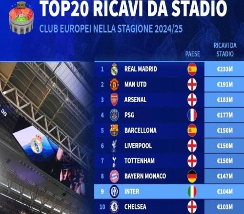 上賽季歐洲俱樂(lè)部門(mén)票收入：皇馬2.33億第1，曼聯(lián)阿森納二三位