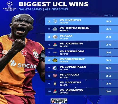 尤文戰勝加拉塔薩雷，創造隊史歐冠聯賽最大比分勝利_意甲直播