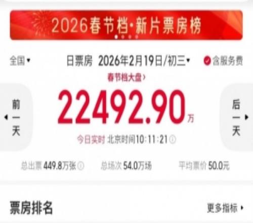 電競博主談春節(jié)檔電影：鏢人票房肯定還會漲星河入夢1億多太可惜