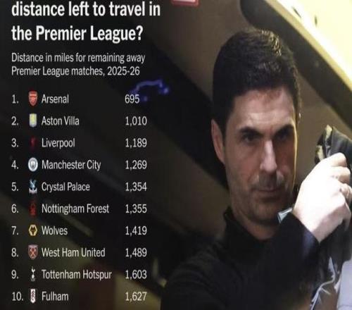 TA列英超各隊剩余客場行程距離：阿森納最少，曼城為其兩倍