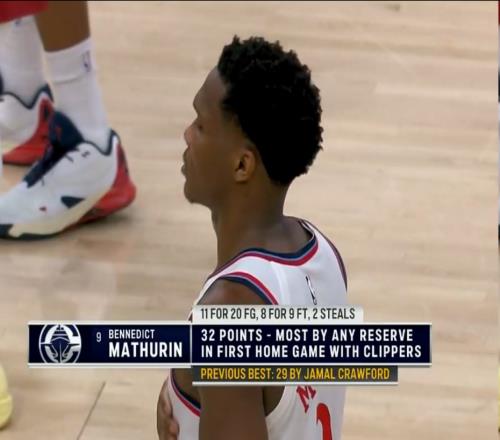 快船新援轟38分成隊史第一人助球隊險勝掘金！穆雷錯失絕平罰球