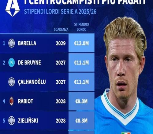 意甲中場稅前年薪前10：巴雷拉1200萬第1，丁丁、恰20并列第二