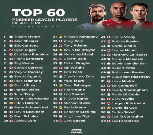 TA評英超歷史60大球星：亨利居首，C羅第5，薩拉赫第25