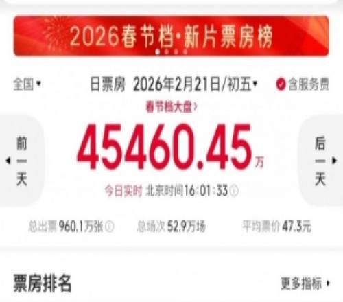 電競博主談春節(jié)檔電影：鏢人有機會沖15億二部長安戲份成本會少