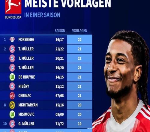 奧利塞本賽季德甲已送出18次助攻，距離德甲單賽季紀錄還差4次