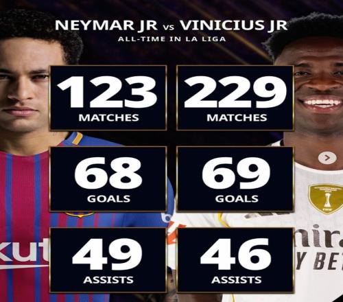 巴西天才西甲數據對比：內馬爾123場68球49助，維尼修斯229場69球46助