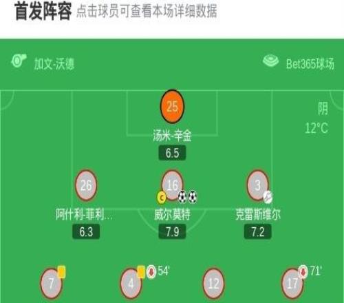 萊斯特城客場22斯托克城，7輪不勝陷英冠降級區，溫克斯建功