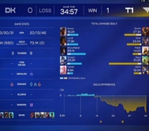 管澤元：T1這狀態今天DK真帶點機會......中路兩老第一把純看四小