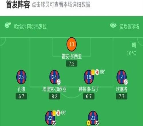 劍南春巴薩30萊萬特重返榜首，費(fèi)爾明世界波，德容建功