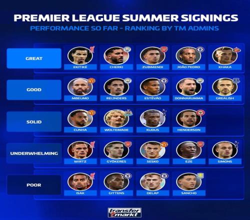 德轉評英超夏窗引援夯到拉：埃基蒂克、謝爾基最佳，伊薩克最差