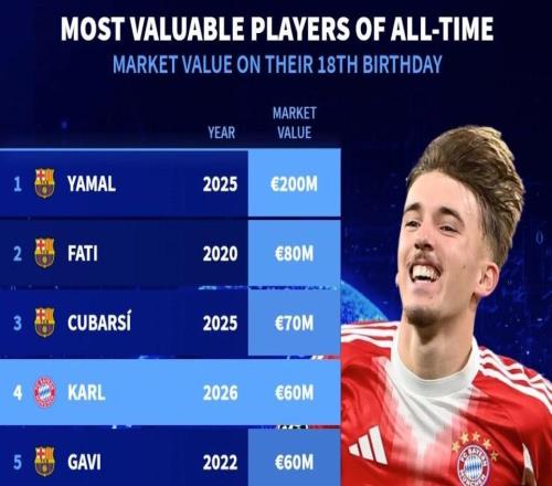 德轉歷史18歲球員生日當天身價榜：倫納特卡爾6000萬歐元第4