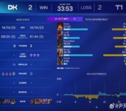 DK讓二追二！管澤元：臥槽太激情了DK追！