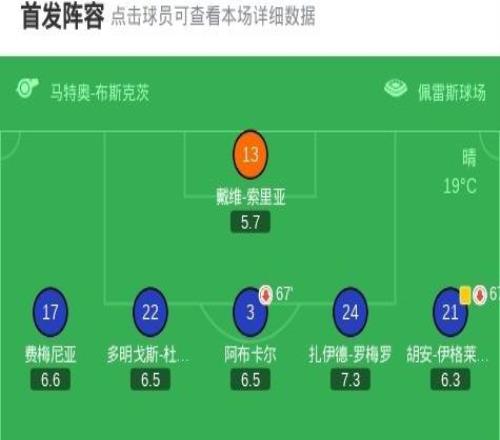 塞維利亞10赫塔費，索烏打進全場唯一進球