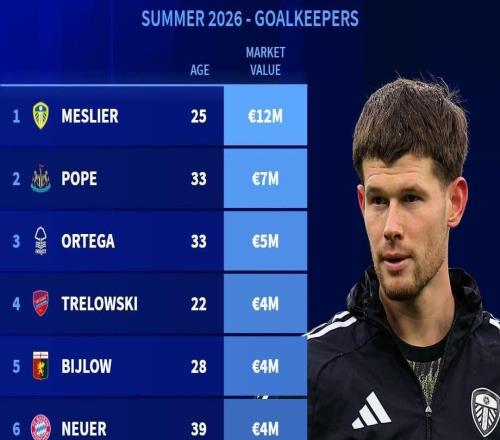 德轉列今夏合同到期的十大門將：諾伊爾、波普、梅利耶在列
